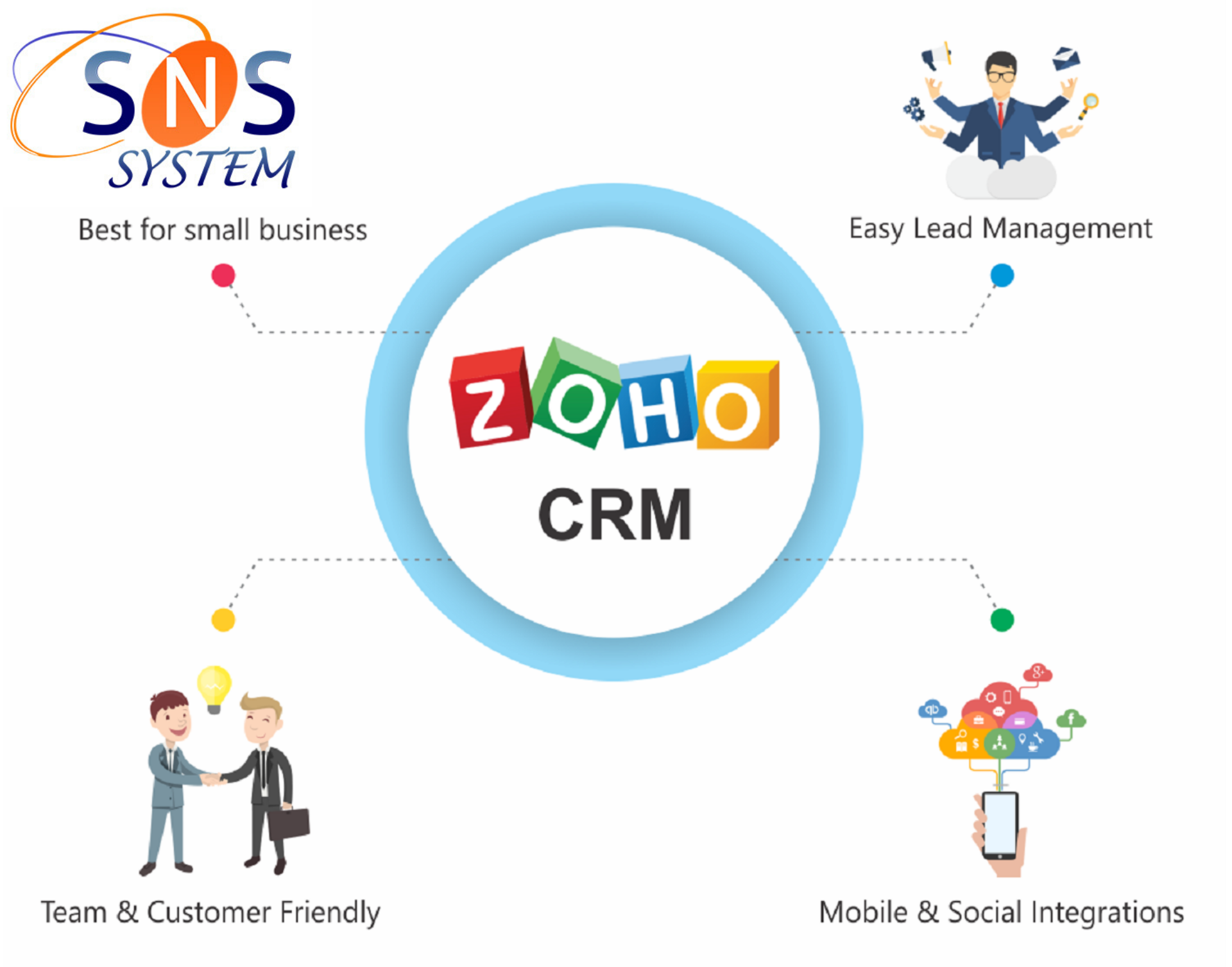 Zoho One Integration Services, Zoho One Support Services SNS System